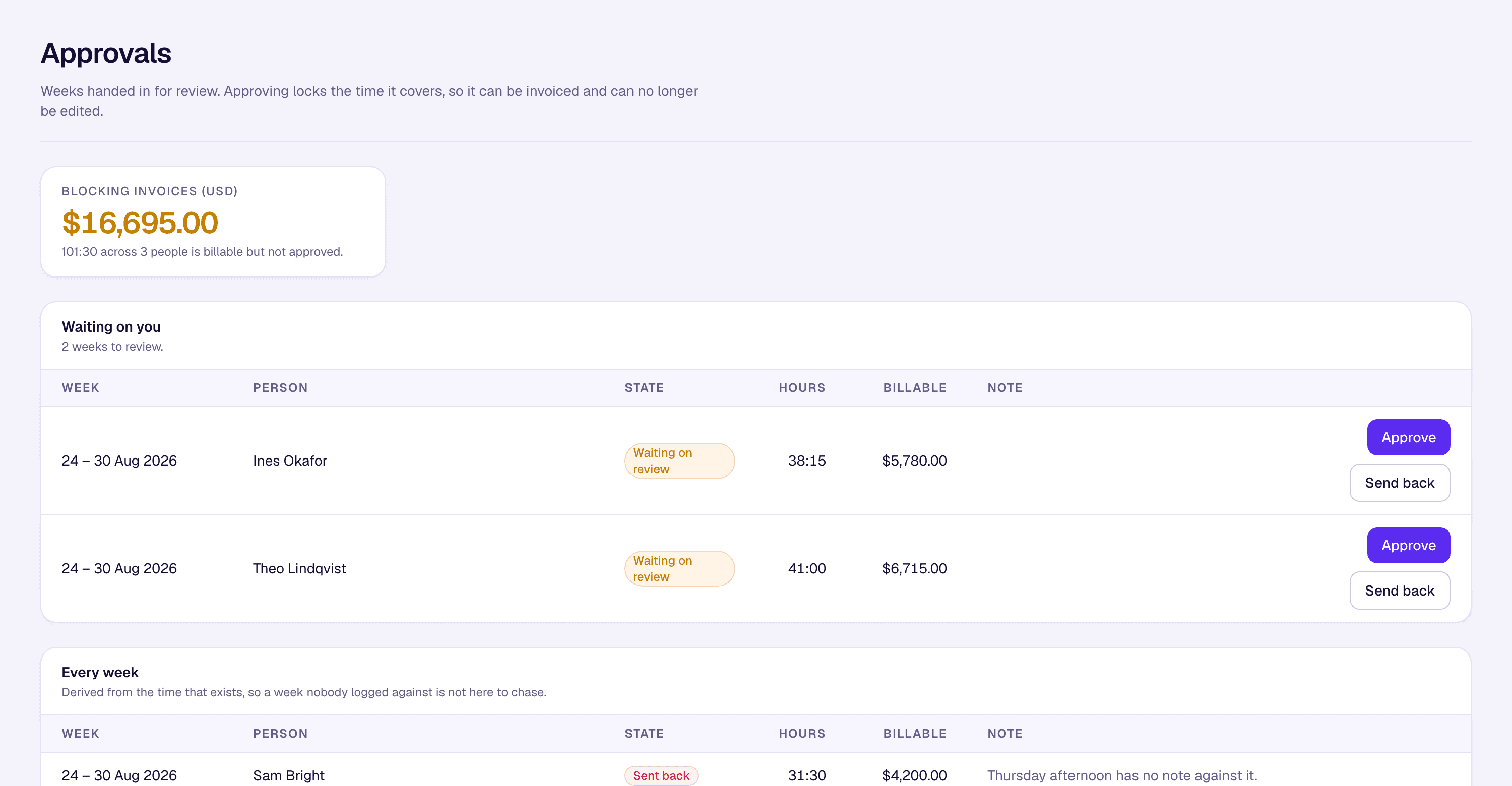 The approvals queue showing blocking invoice value, weeks waiting on review, and a week sent back with a note.