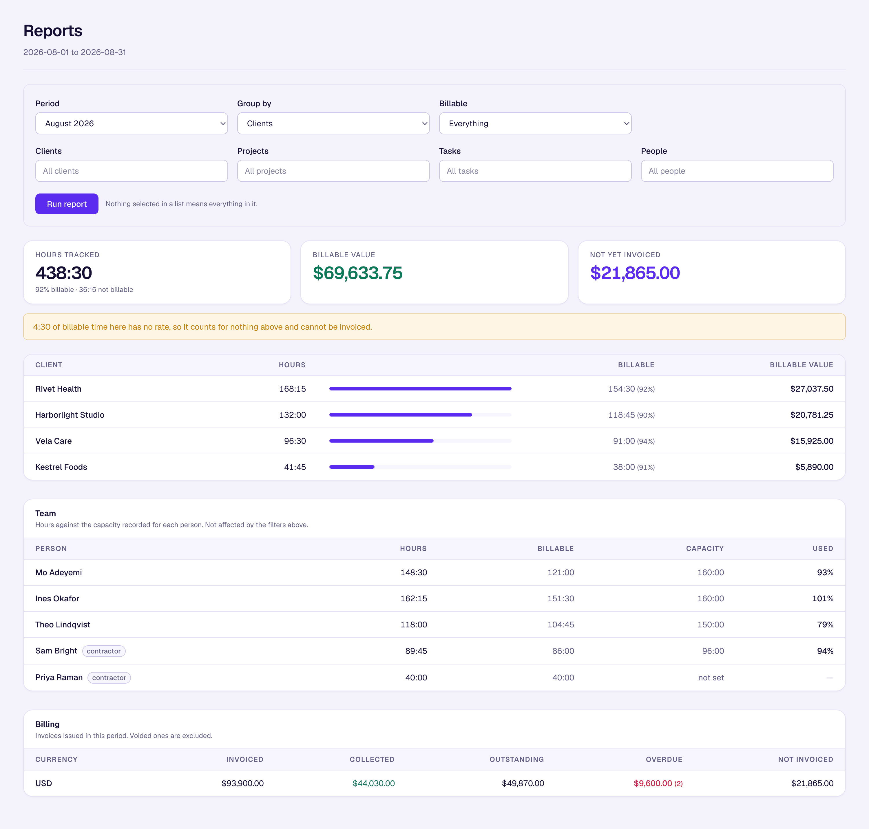 The reports screen: filters across the top, hours tracked and billable value, unpriced time called out in amber, a client breakdown with bars, team utilization against capacity, and a billing summary with overdue in red.